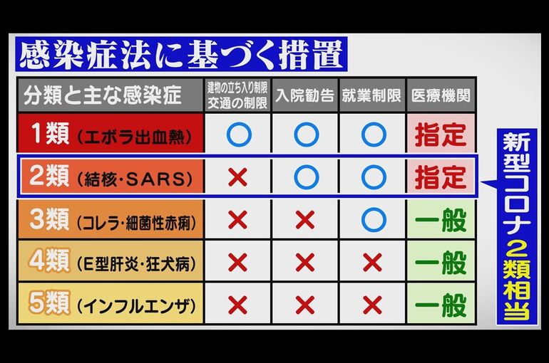 感染症法分類の表