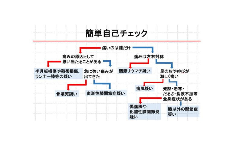 膝関節に関する診断（簡単自己チェック）